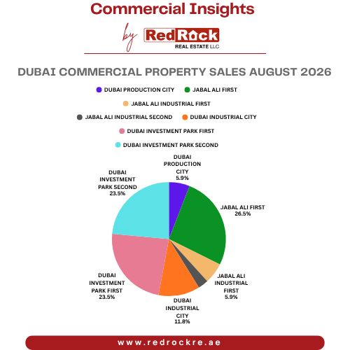 Dubai Commercial Property Sales August 2026